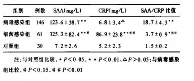 SAA和CRP聯(lián)合檢測可彌補(bǔ)病毒感染時CRP水平差異無顯著性