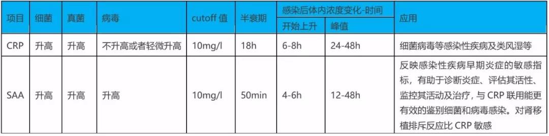 SAA在細(xì)菌、病毒感染時都升高