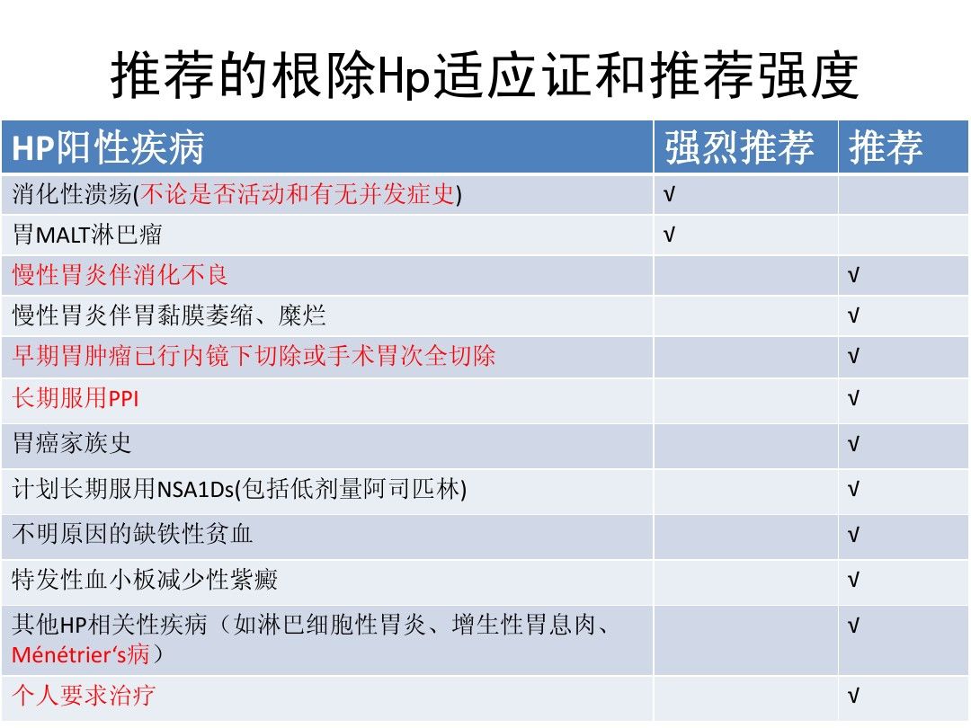 推薦的根除Hp適應(yīng)證和推薦強(qiáng)度