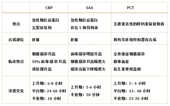 炎癥檢測中的CRP、SAA和PCT三者有什么區(qū)別？