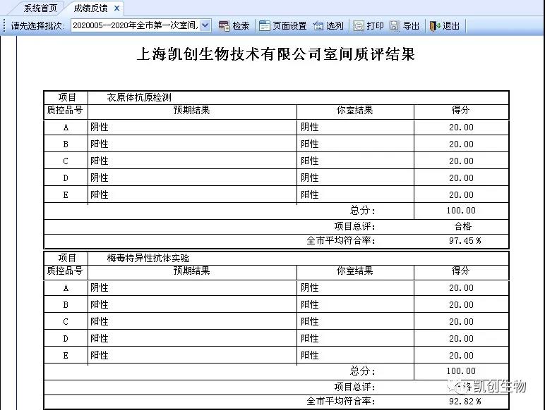 喜報(bào)|上海凱創(chuàng)生物滿分通過2020上半年度上海性病檢測實(shí)驗(yàn)室室間質(zhì)評