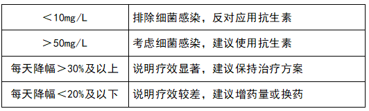 監(jiān)測治療效果，指導(dǎo)抗生素應(yīng)用