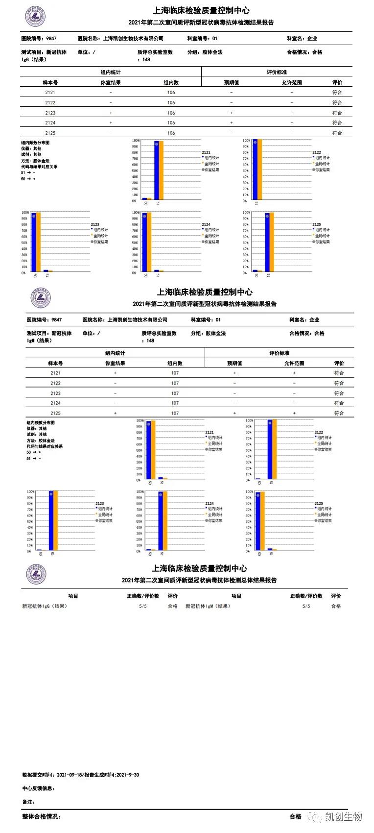 凱創(chuàng)生物各項(xiàng)目合格通過上海臨檢中心第二次室間質(zhì)評(píng)