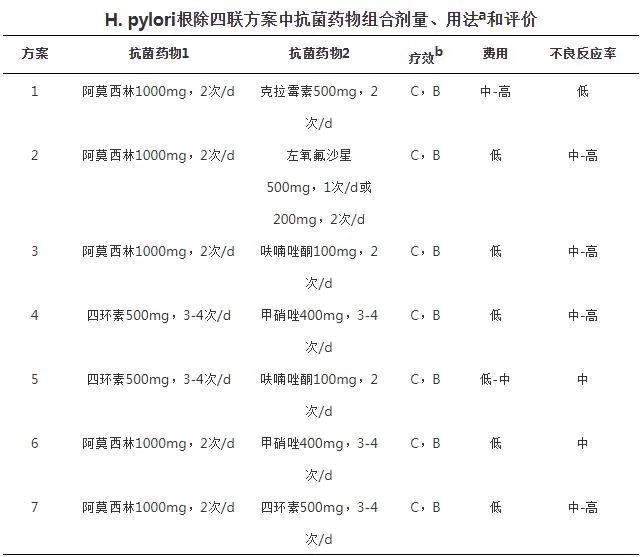 H.pylori根除四聯(lián)方案中抗菌藥物組合劑量、用法和評(píng)價(jià)