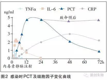 PCT水平監(jiān)測在快速檢測常見感染性疾病的臨床應用建議