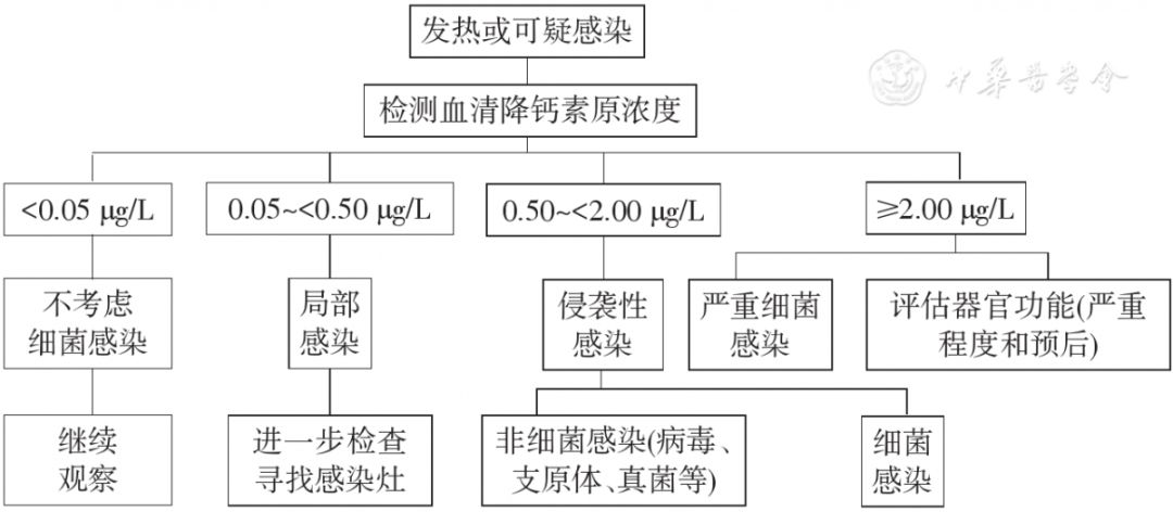 PCT降鈣素原檢測在兒童感染性疾病中臨床應(yīng)用