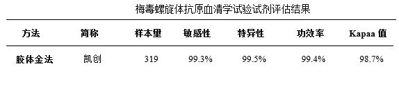 2023年全國(guó)梅毒試劑臨床評(píng)估報(bào)告揭曉